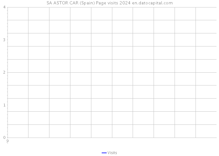 SA ASTOR CAR (Spain) Page visits 2024 