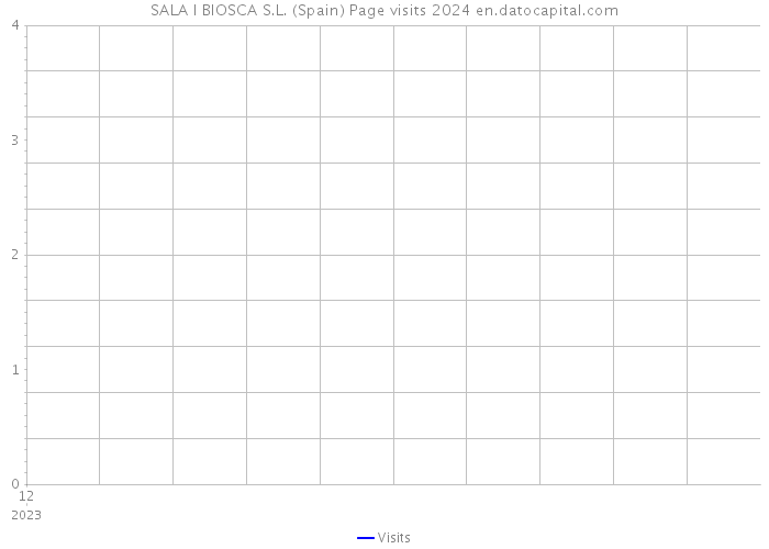 SALA I BIOSCA S.L. (Spain) Page visits 2024 