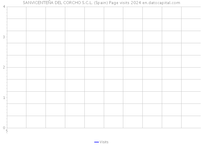 SANVICENTEÑA DEL CORCHO S.C.L. (Spain) Page visits 2024 