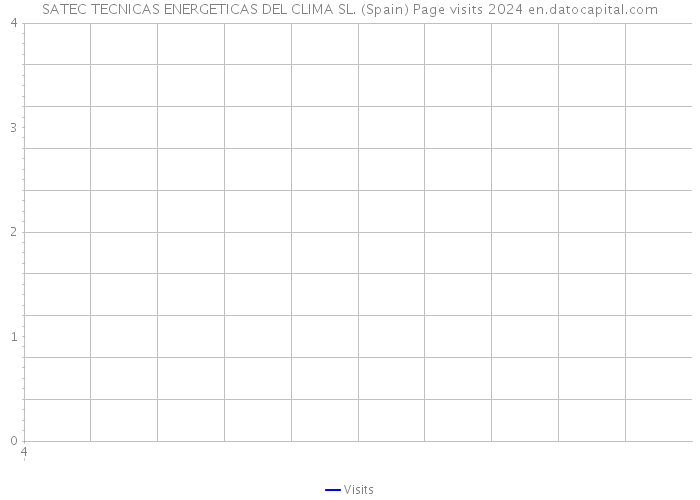SATEC TECNICAS ENERGETICAS DEL CLIMA SL. (Spain) Page visits 2024 