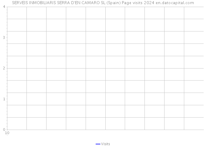 SERVEIS INMOBILIARIS SERRA D'EN CAMARO SL (Spain) Page visits 2024 