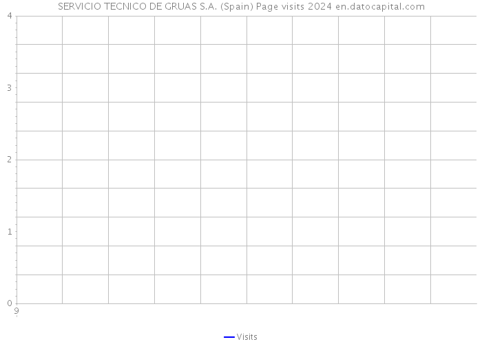 SERVICIO TECNICO DE GRUAS S.A. (Spain) Page visits 2024 