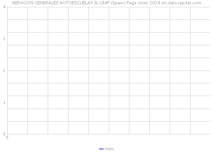 SERVICIOS GENERALES AUTOESCUELAS SL UNIP (Spain) Page visits 2024 