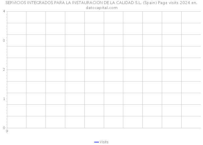 SERVICIOS INTEGRADOS PARA LA INSTAURACION DE LA CALIDAD S.L. (Spain) Page visits 2024 
