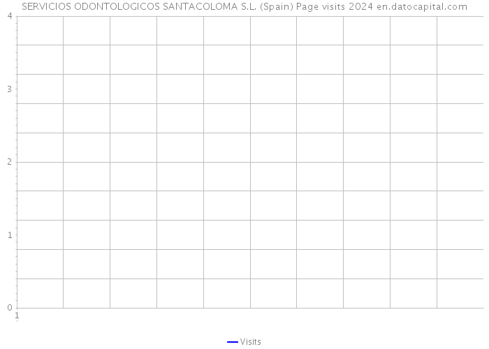 SERVICIOS ODONTOLOGICOS SANTACOLOMA S.L. (Spain) Page visits 2024 