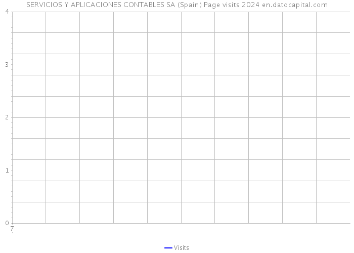 SERVICIOS Y APLICACIONES CONTABLES SA (Spain) Page visits 2024 