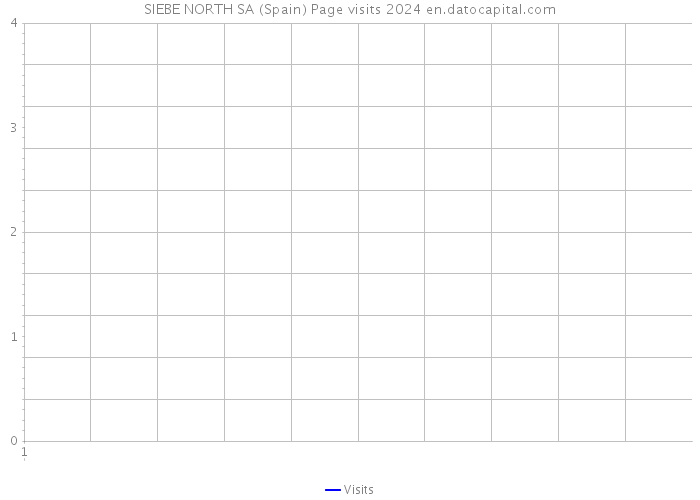 SIEBE NORTH SA (Spain) Page visits 2024 