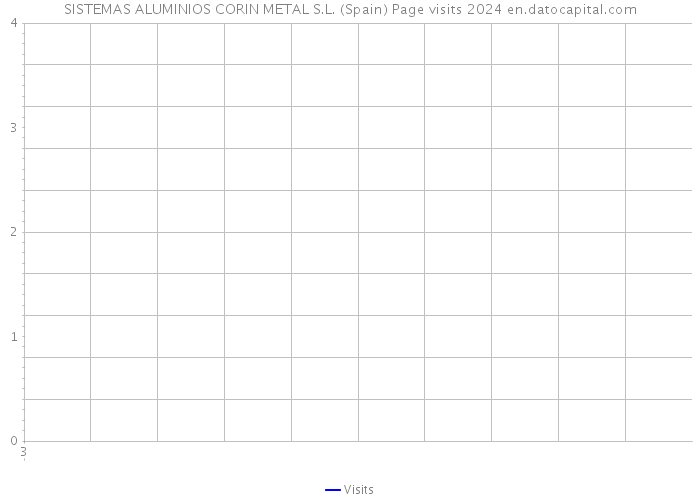 SISTEMAS ALUMINIOS CORIN METAL S.L. (Spain) Page visits 2024 