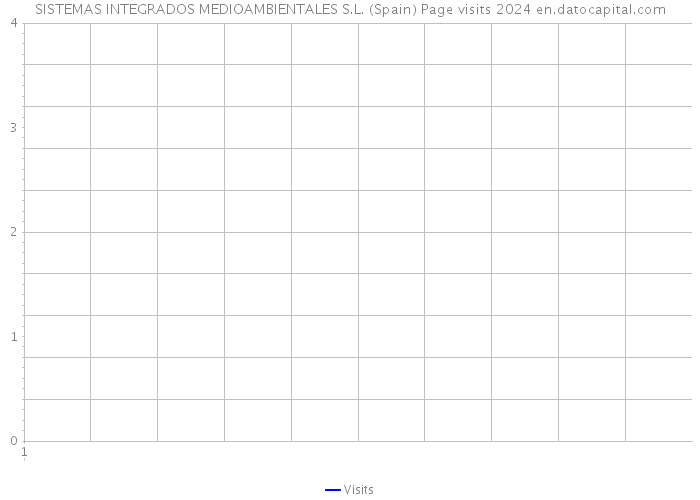 SISTEMAS INTEGRADOS MEDIOAMBIENTALES S.L. (Spain) Page visits 2024 