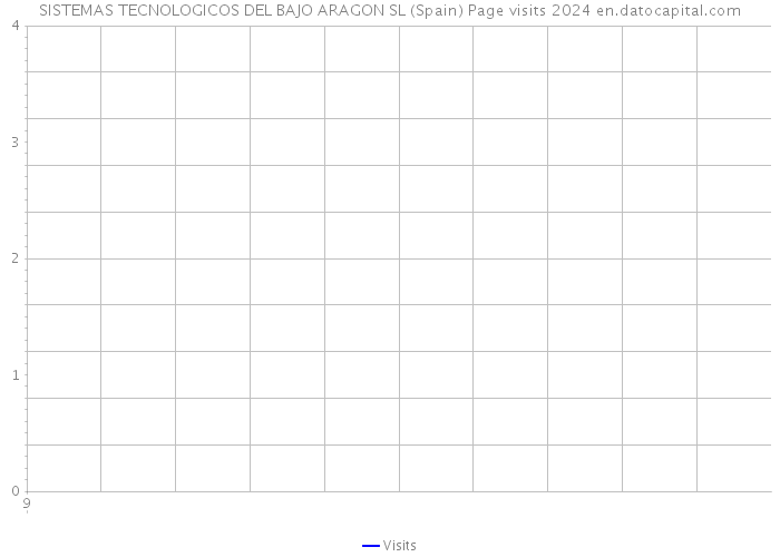 SISTEMAS TECNOLOGICOS DEL BAJO ARAGON SL (Spain) Page visits 2024 
