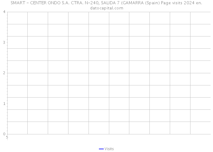 SMART - CENTER ONDO S.A. CTRA. N-240, SALIDA 7 (GAMARRA (Spain) Page visits 2024 