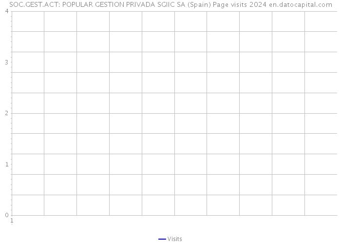 SOC.GEST.ACT: POPULAR GESTION PRIVADA SGIIC SA (Spain) Page visits 2024 