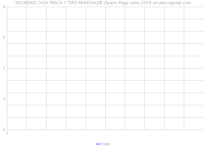 SOCIEDAD CAZA PESCA Y TIRO MUNGIALDE (Spain) Page visits 2024 