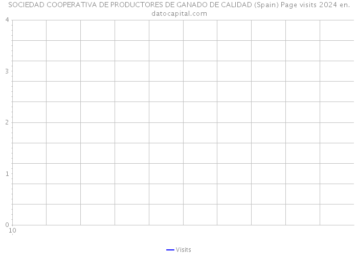 SOCIEDAD COOPERATIVA DE PRODUCTORES DE GANADO DE CALIDAD (Spain) Page visits 2024 