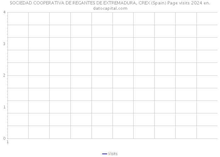 SOCIEDAD COOPERATIVA DE REGANTES DE EXTREMADURA, CREX (Spain) Page visits 2024 