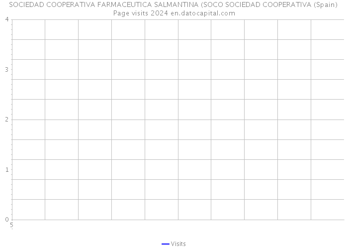 SOCIEDAD COOPERATIVA FARMACEUTICA SALMANTINA (SOCO SOCIEDAD COOPERATIVA (Spain) Page visits 2024 