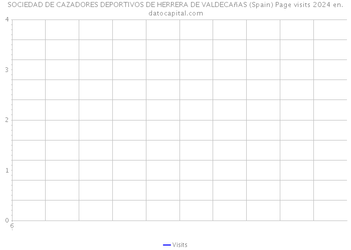 SOCIEDAD DE CAZADORES DEPORTIVOS DE HERRERA DE VALDECAñAS (Spain) Page visits 2024 