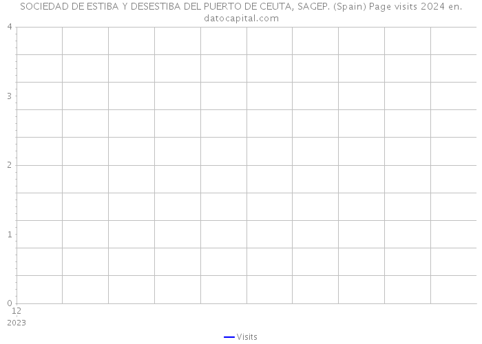 SOCIEDAD DE ESTIBA Y DESESTIBA DEL PUERTO DE CEUTA, SAGEP. (Spain) Page visits 2024 