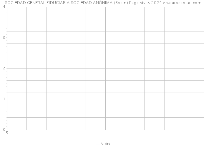 SOCIEDAD GENERAL FIDUCIARIA SOCIEDAD ANÓNIMA (Spain) Page visits 2024 