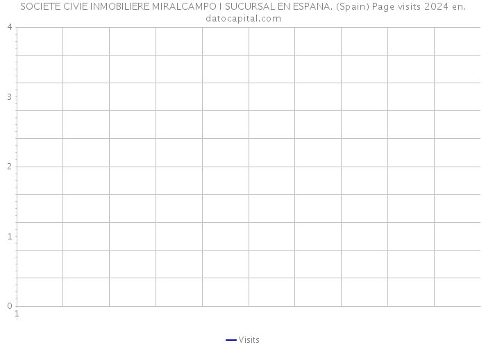 SOCIETE CIVIE INMOBILIERE MIRALCAMPO I SUCURSAL EN ESPANA. (Spain) Page visits 2024 