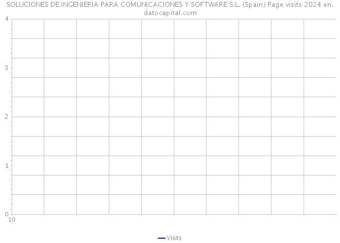 SOLUCIONES DE INGENIERIA PARA COMUNICACIONES Y SOFTWARE S.L. (Spain) Page visits 2024 