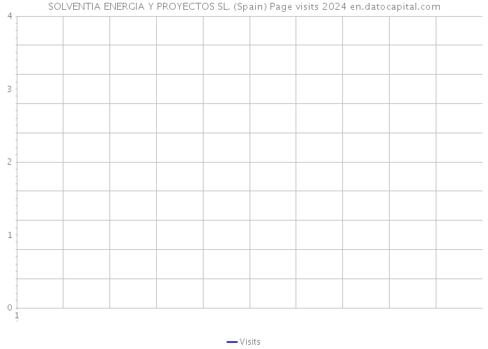 SOLVENTIA ENERGIA Y PROYECTOS SL. (Spain) Page visits 2024 