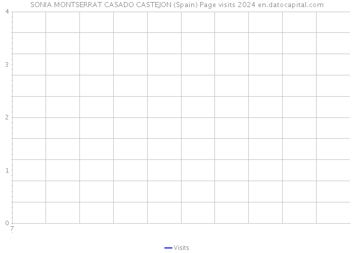 SONIA MONTSERRAT CASADO CASTEJON (Spain) Page visits 2024 