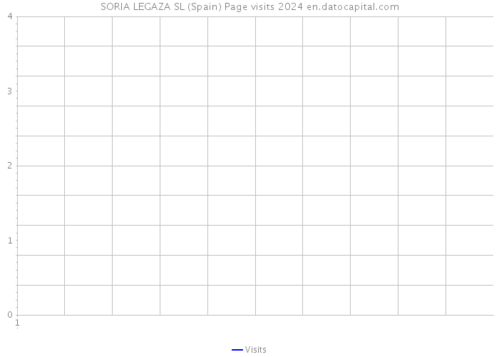 SORIA LEGAZA SL (Spain) Page visits 2024 