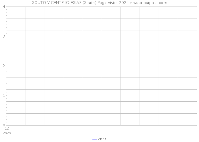 SOUTO VICENTE IGLESIAS (Spain) Page visits 2024 