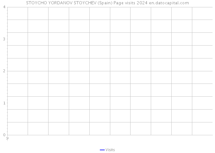 STOYCHO YORDANOV STOYCHEV (Spain) Page visits 2024 