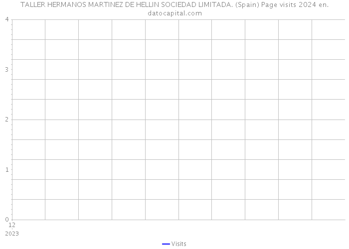 TALLER HERMANOS MARTINEZ DE HELLIN SOCIEDAD LIMITADA. (Spain) Page visits 2024 