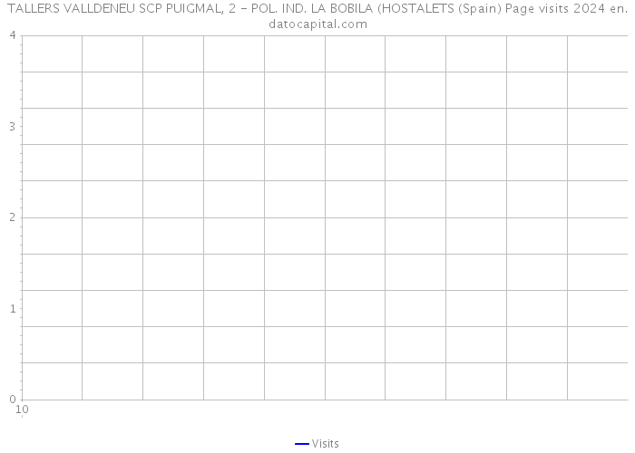 TALLERS VALLDENEU SCP PUIGMAL, 2 - POL. IND. LA BOBILA (HOSTALETS (Spain) Page visits 2024 