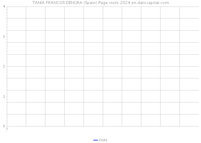 TANIA FRANCOS DENGRA (Spain) Page visits 2024 