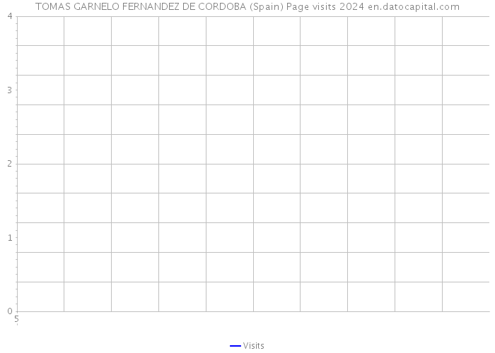 TOMAS GARNELO FERNANDEZ DE CORDOBA (Spain) Page visits 2024 