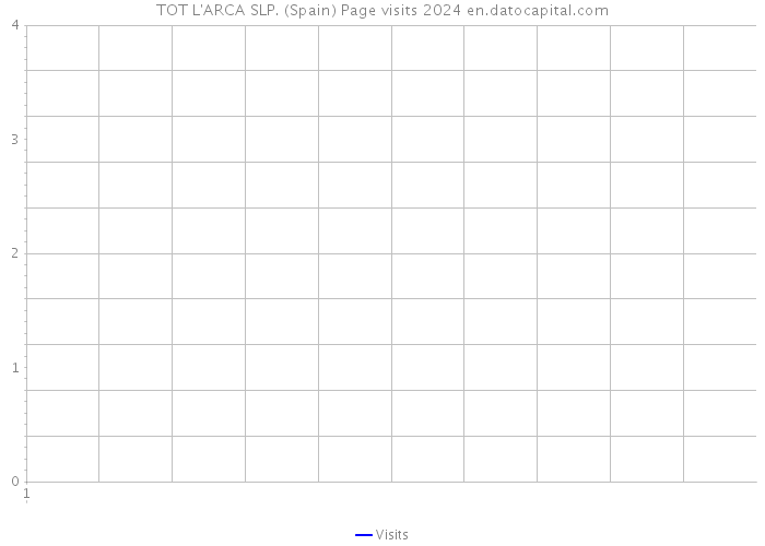 TOT L'ARCA SLP. (Spain) Page visits 2024 