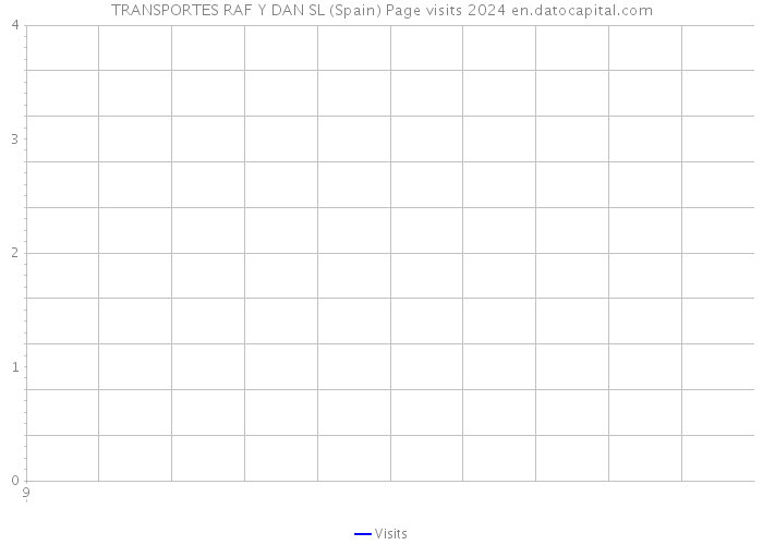 TRANSPORTES RAF Y DAN SL (Spain) Page visits 2024 