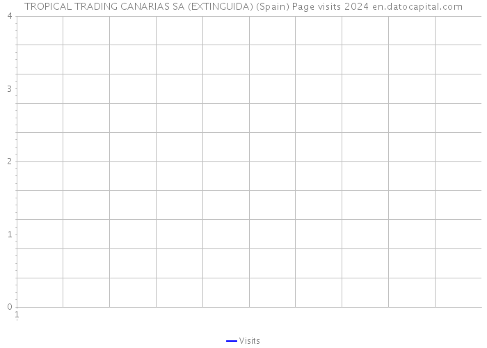 TROPICAL TRADING CANARIAS SA (EXTINGUIDA) (Spain) Page visits 2024 