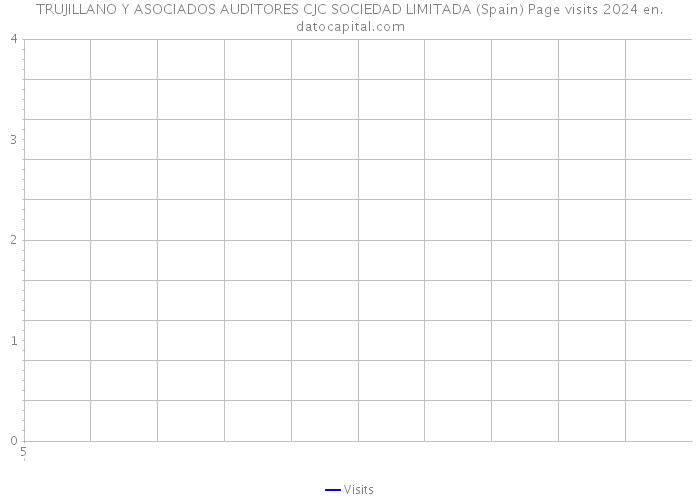 TRUJILLANO Y ASOCIADOS AUDITORES CJC SOCIEDAD LIMITADA (Spain) Page visits 2024 