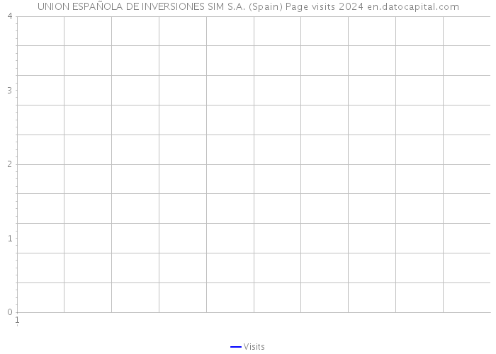 UNION ESPAÑOLA DE INVERSIONES SIM S.A. (Spain) Page visits 2024 