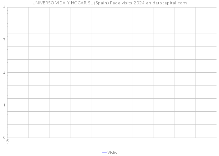 UNIVERSO VIDA Y HOGAR SL (Spain) Page visits 2024 
