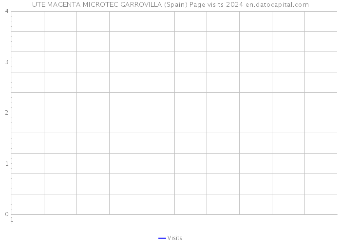 UTE MAGENTA MICROTEC GARROVILLA (Spain) Page visits 2024 