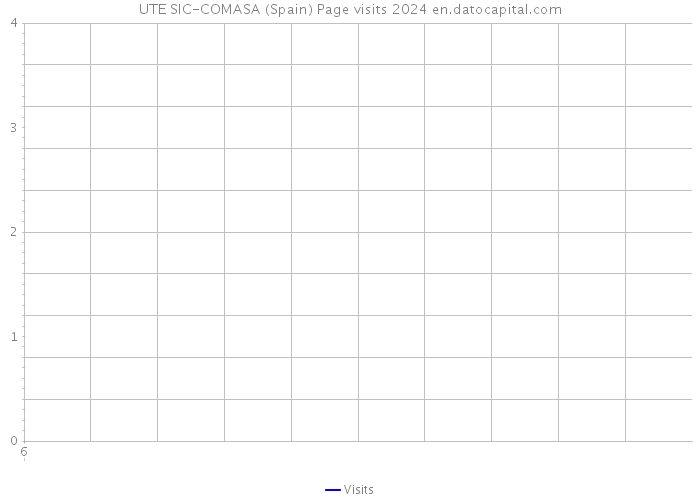 UTE SIC-COMASA (Spain) Page visits 2024 