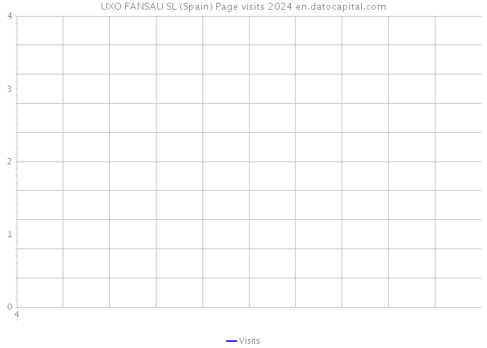 UXO FANSAU SL (Spain) Page visits 2024 
