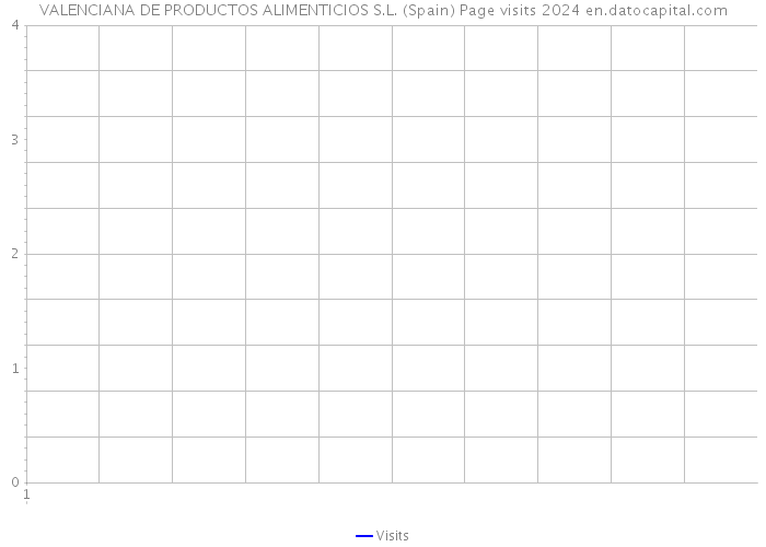 VALENCIANA DE PRODUCTOS ALIMENTICIOS S.L. (Spain) Page visits 2024 