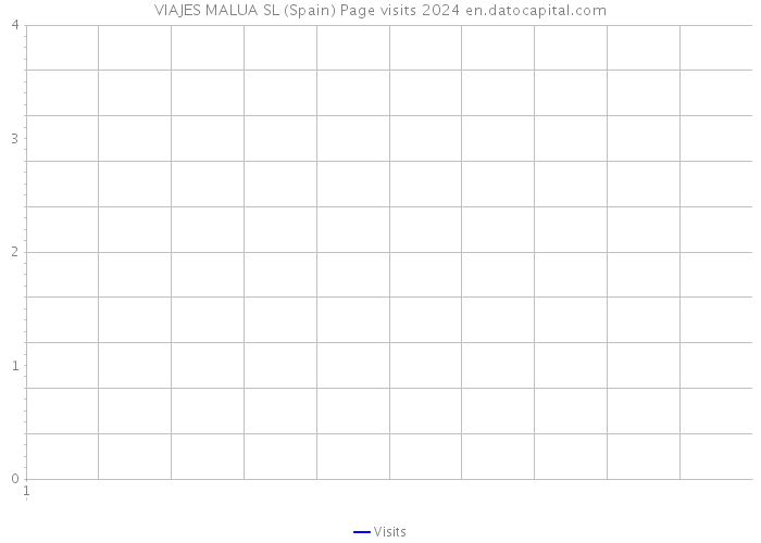 VIAJES MALUA SL (Spain) Page visits 2024 