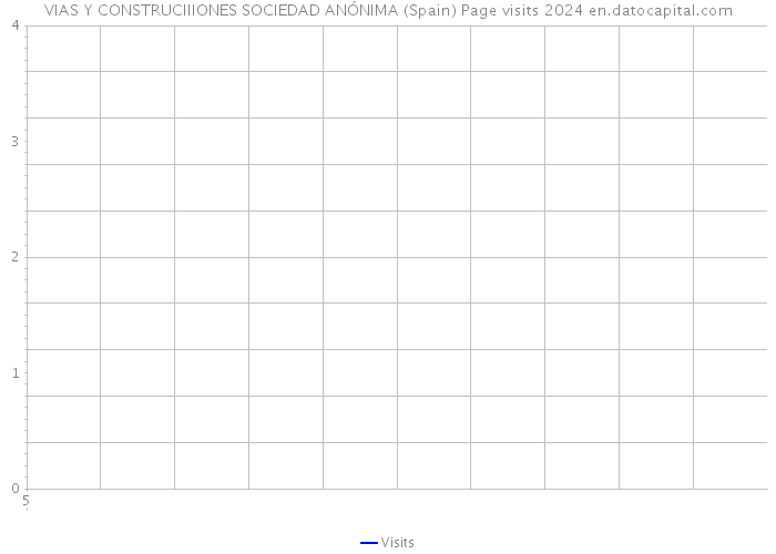 VIAS Y CONSTRUCIIIONES SOCIEDAD ANÓNIMA (Spain) Page visits 2024 