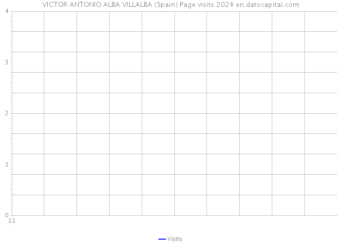 VICTOR ANTONIO ALBA VILLALBA (Spain) Page visits 2024 