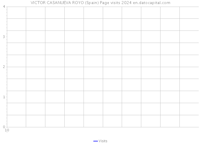 VICTOR CASANUEVA ROYO (Spain) Page visits 2024 