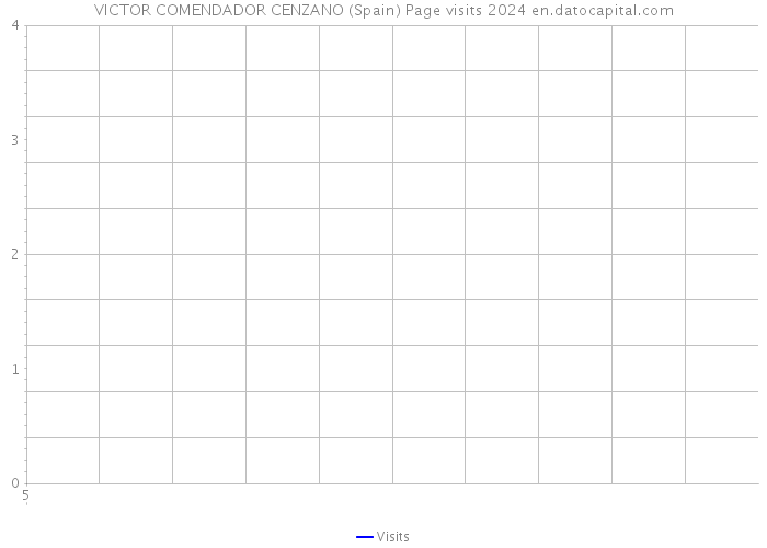 VICTOR COMENDADOR CENZANO (Spain) Page visits 2024 