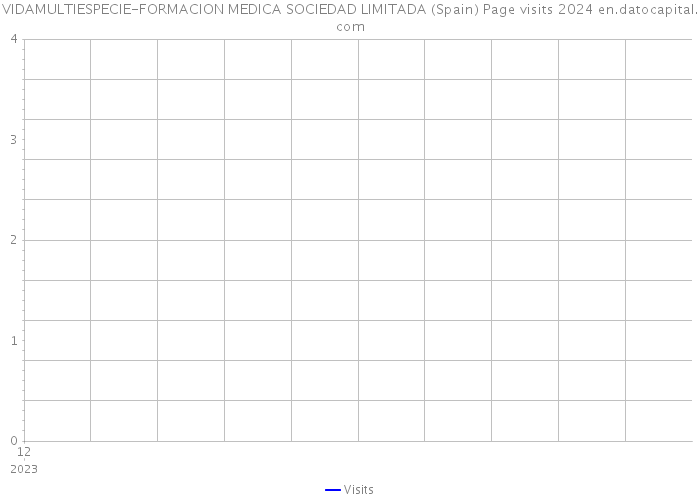 VIDAMULTIESPECIE-FORMACION MEDICA SOCIEDAD LIMITADA (Spain) Page visits 2024 